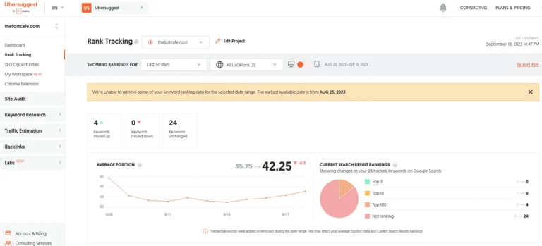 Ubersuggest rank tracking of The Fort Cafe