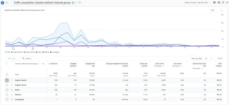 The Fort Cafe Google analytics traffic acquisition after SEO implementation